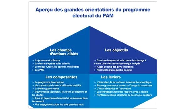 Bilan gouvernemental: Le «J’accuse» du PAM