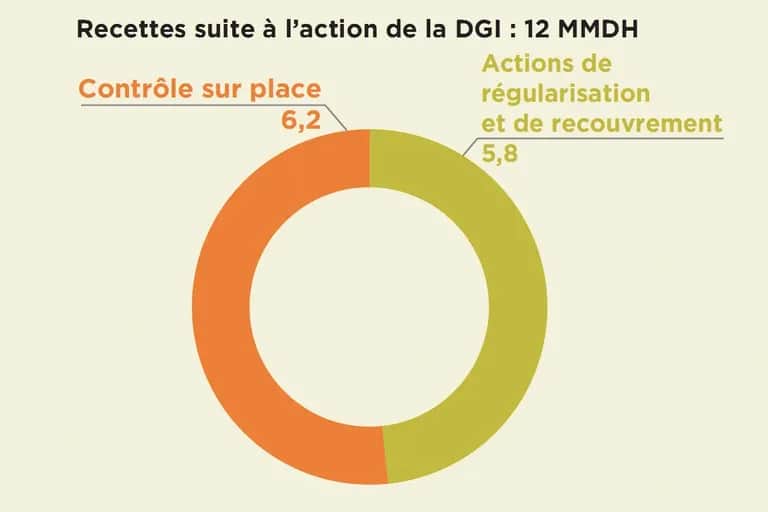 Fiscalité : La DGI fait preuve de plus de transparence 