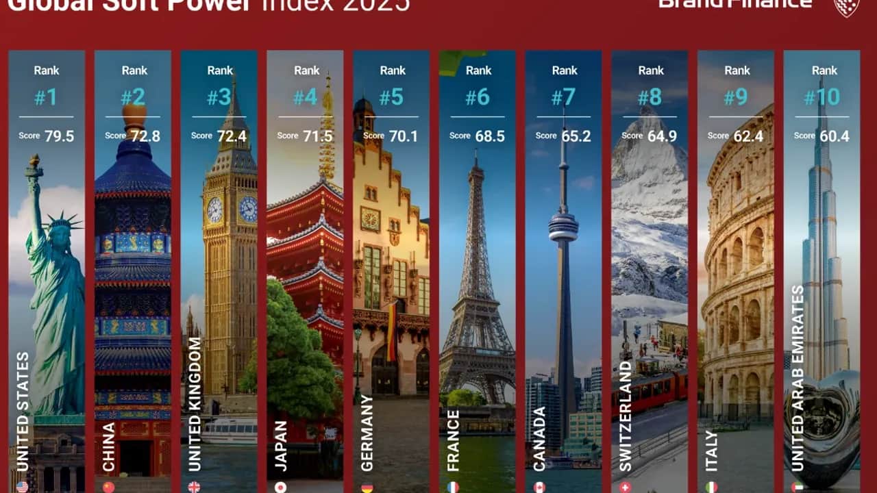 Le Maroc, premier pays maghrébin dans le Global Soft Power Index 2025