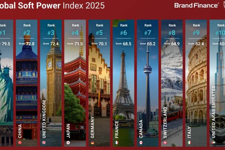 Le Maroc, premier pays maghrébin dans le Global Soft Power Index 2025