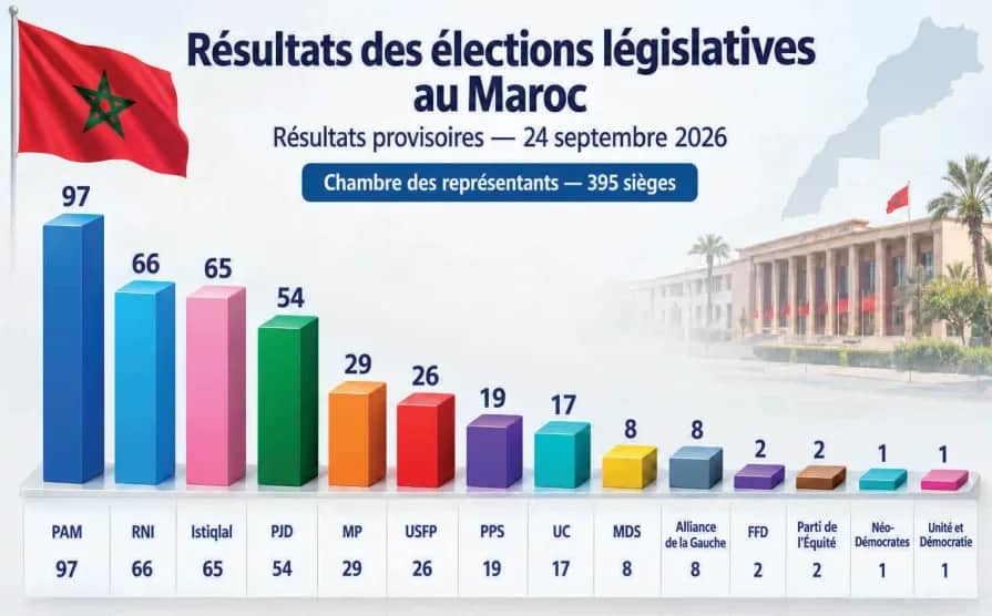 Le PAM en tête des législatives : Qui veut gouverner avec moi ?