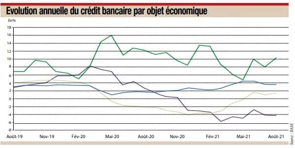 Financement: que cache la contre-performance des crédits à l’équipement ?