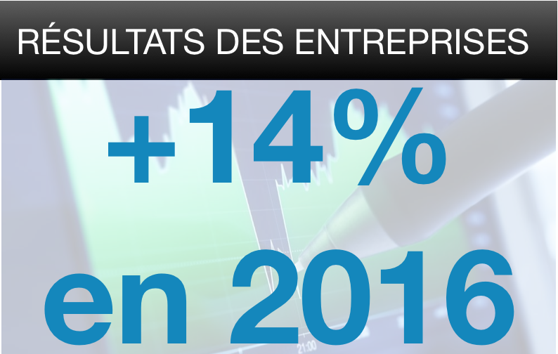 Sociétés cotées : Plus de 28 Mds de dirhams de bénéfices en 2016