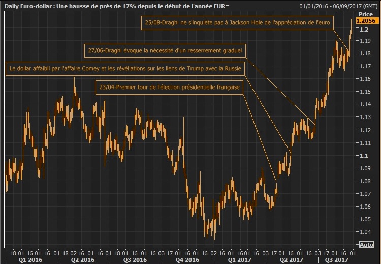 Euro-dollar, fin de partie le 7 septembre ?