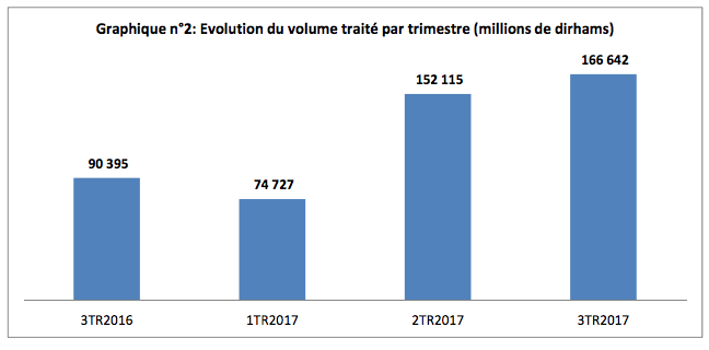 Prêt/emprunt de titres : Un volume de 166 milliards de dirhams au troisième trimestre
