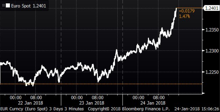 Devises : L'euro sur un plus haut de trois ans