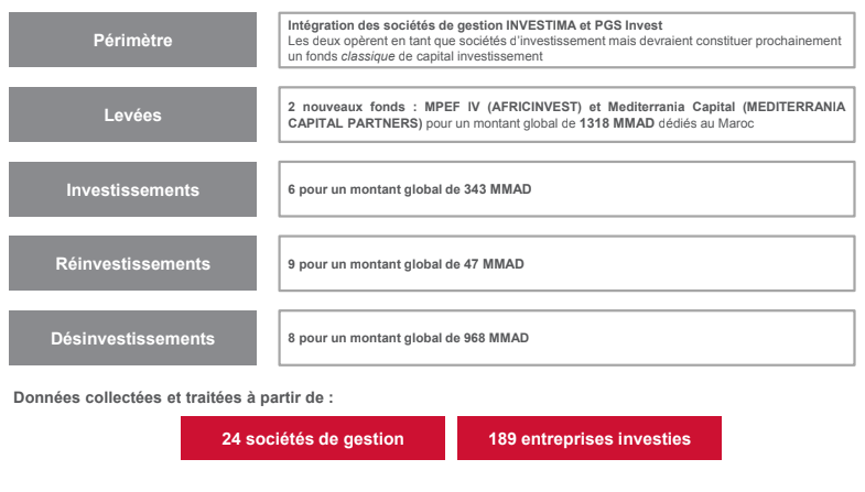 Capital Investissement : 2017 une année record pour les désinvestissements