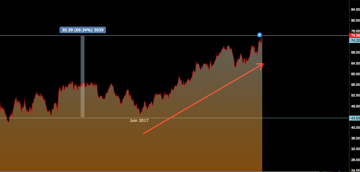 Le baril de Brent à plus de 74 dollars !