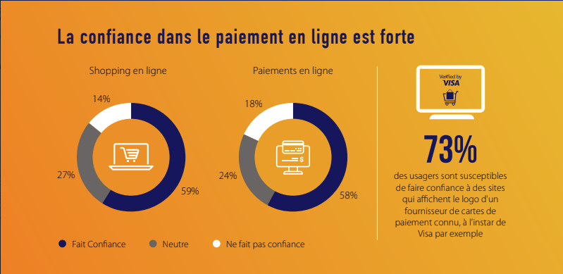 Paiement en ligne : Visa et le CMI décortiquent le comportement des marocains