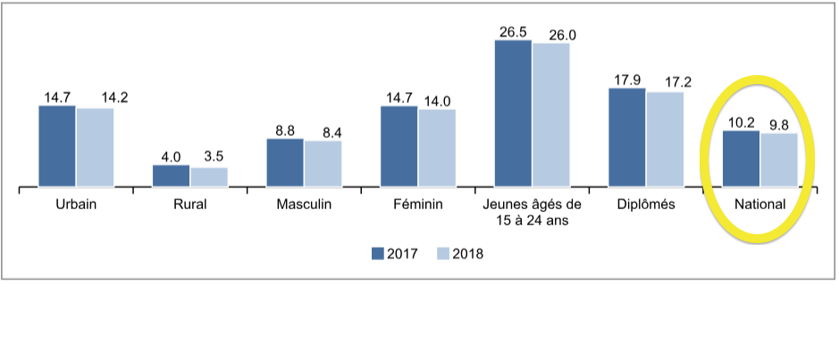 Dernière minute : Le chômage repasse sous 10% en 2018