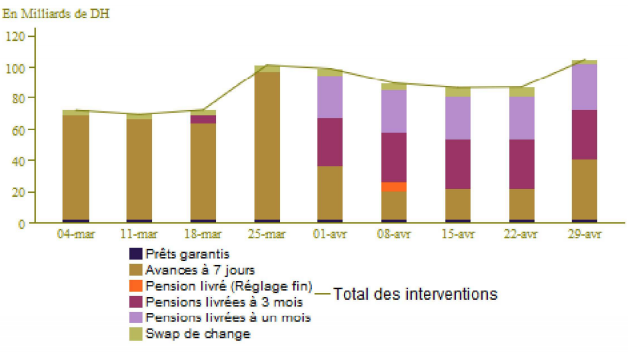 Marché monétaire : Les interventions de Bank Al-Maghrib repartent à la hausse