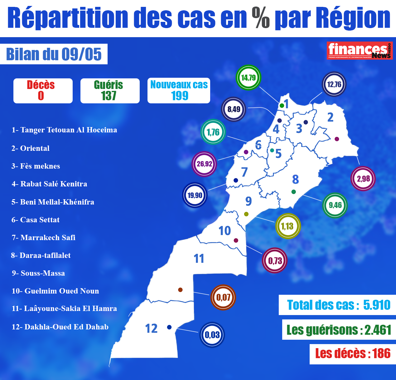 Coronavirus : Bilan et répartition des cas au Maroc du 9 mai