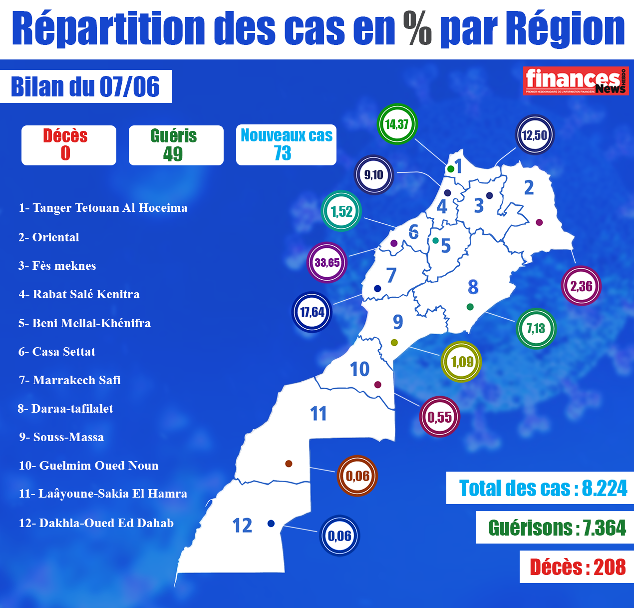 Coronavirus : Bilan et répartition des cas au Maroc du 7 juin