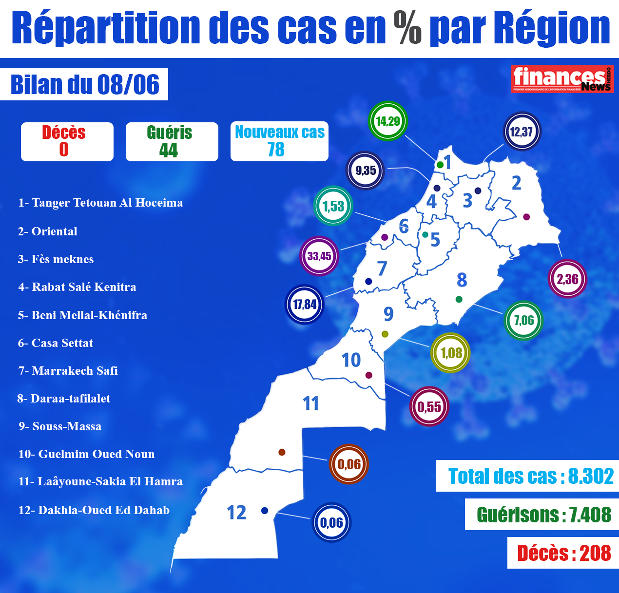 Coronavirus : Bilan et répartition des cas au Maroc du 8 juin