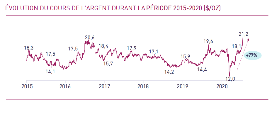 Pour les analystes d'Attijari Global Research, l'Argent paraît toujours sous-évalué
