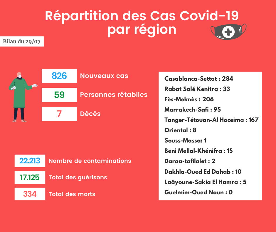 Bilan Coronavirus au Maroc du 29 juillet