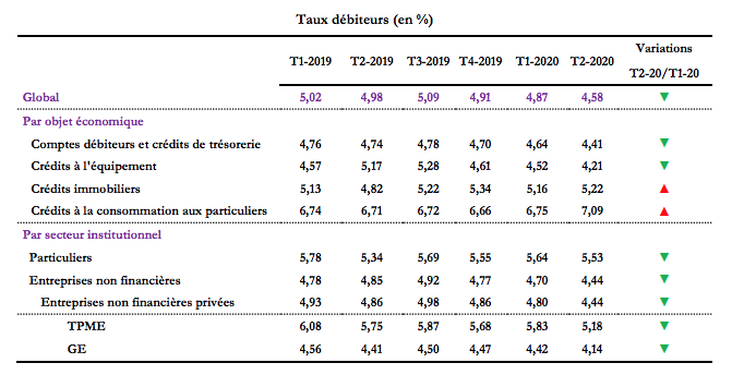 Le crédit a globalement coûté moins cher au deuxième trimestre