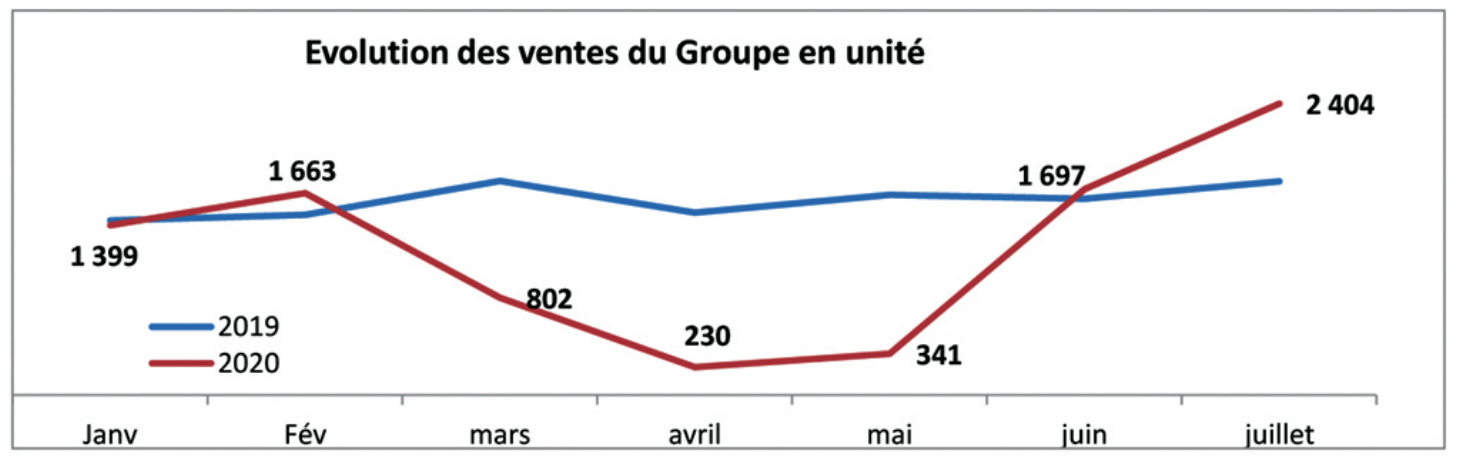 Auto Hall : comment Le management parie sur un rattrapage malgré la forte baisse des ventes au S1