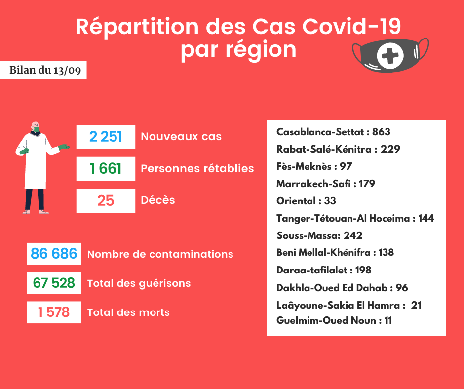 Situation épidémiologique : Recrudescence des contaminations avec Casablanca en tête
