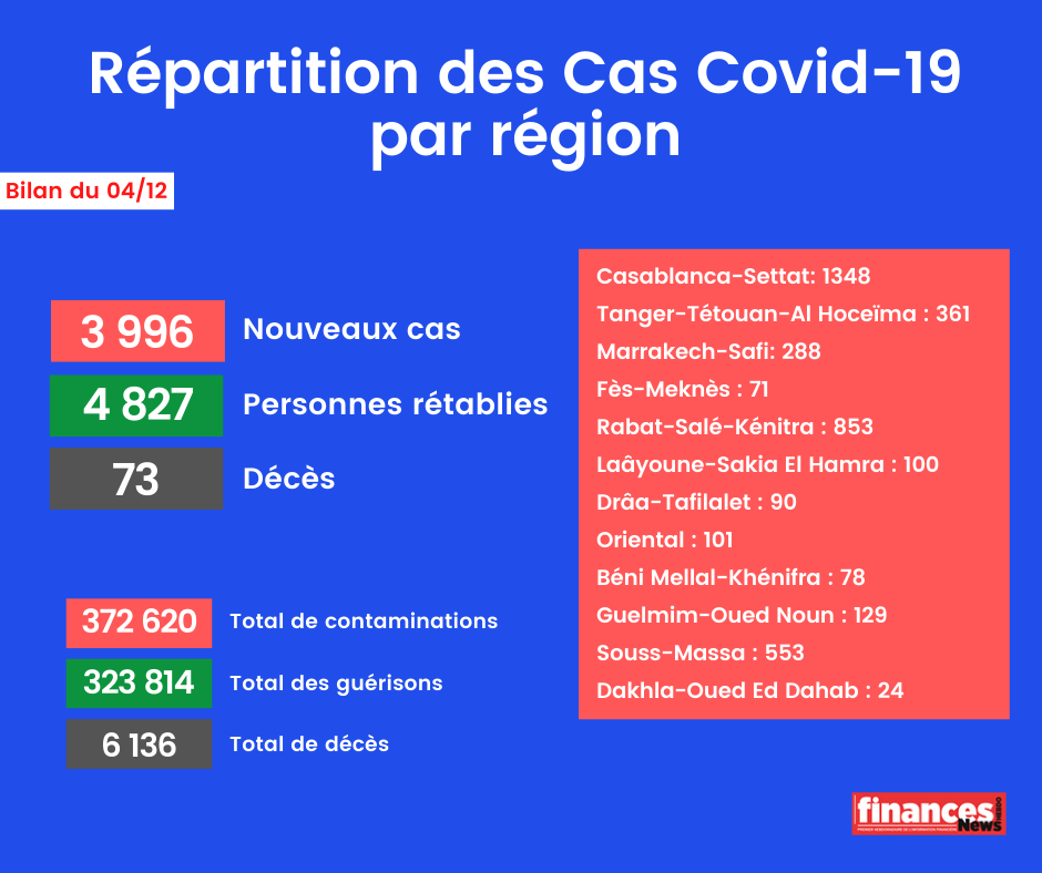 Coronavirus : Bilan et répartition des cas au Maroc du 4 décembre