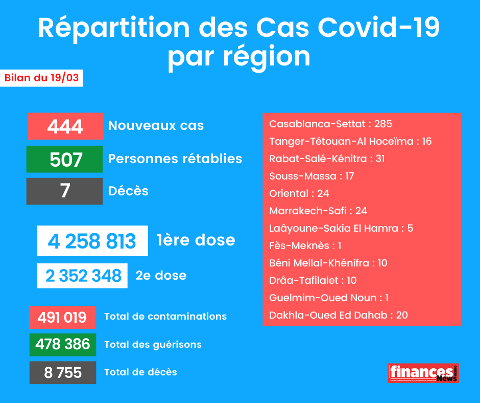 Coronavirus: Bilan et répartition des cas au Maroc du 19 mars