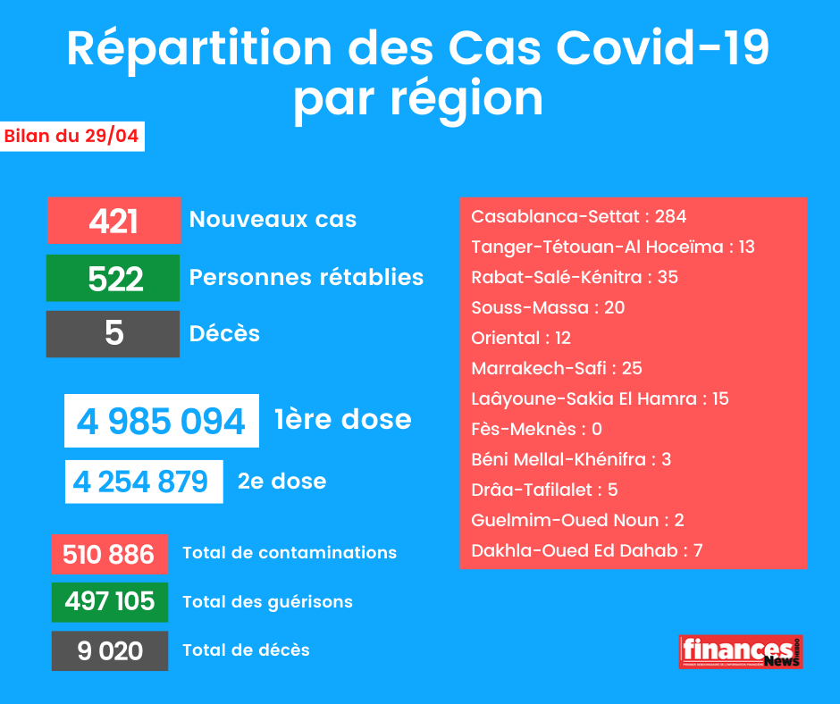 Coronavirus: Bilan et répartition des cas au Maroc du 29 avril