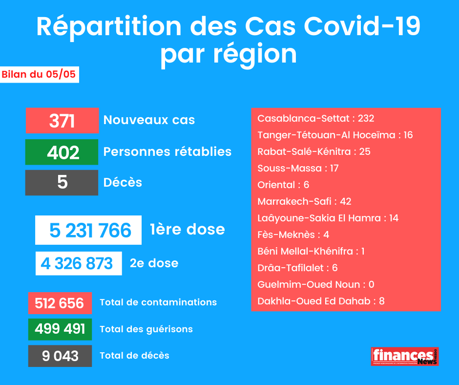 Coronavirus: Bilan et répartition des cas au Maroc du 5 mai