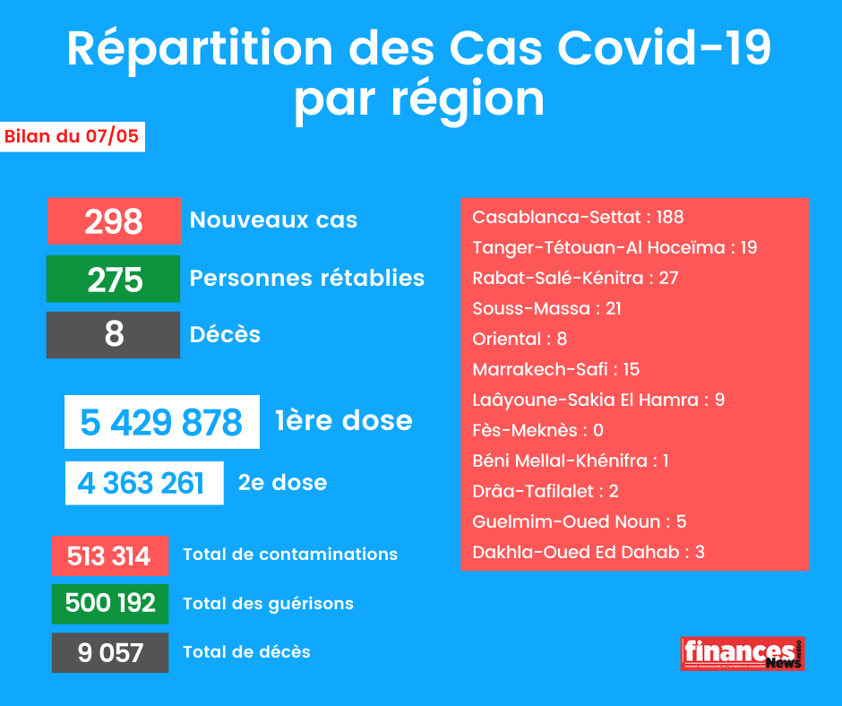 Coronavirus: Bilan et répartition des cas au Maroc du 7 mai