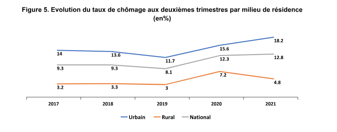 Le taux de chômage continue de grimer au deuxième trimestre