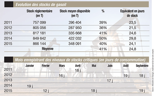  Produits pétroliers : Dangereux jeu d’équilibriste 
