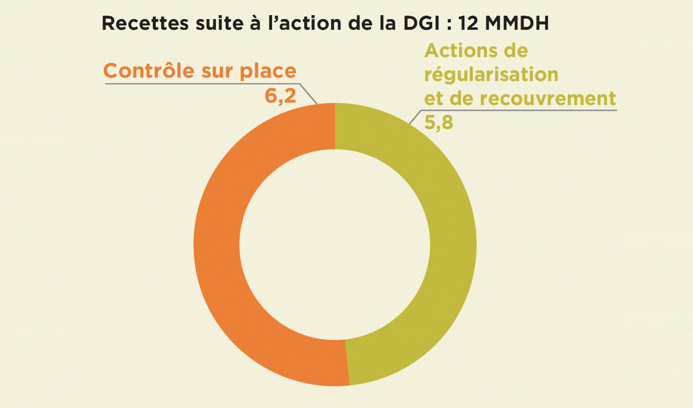 Fiscalité : La DGI fait preuve de plus de transparence 