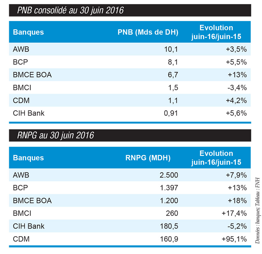 Crédits bancaires : Faible impact sur les programmes sectoriels
